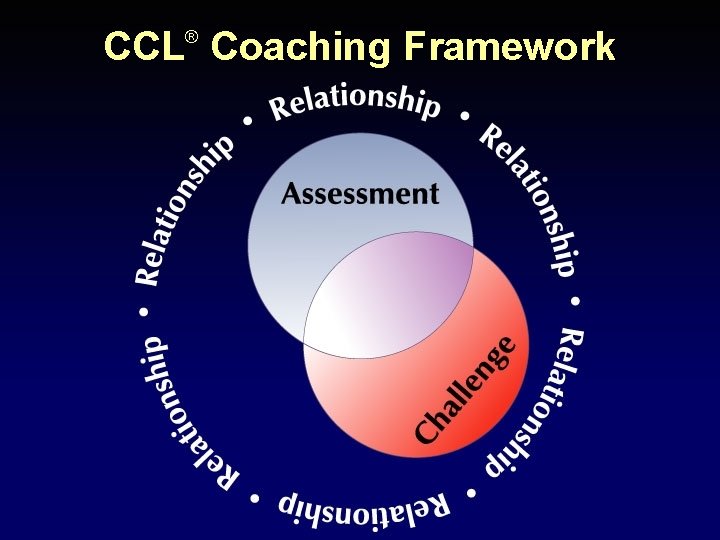 CCL Coaching Framework ® 