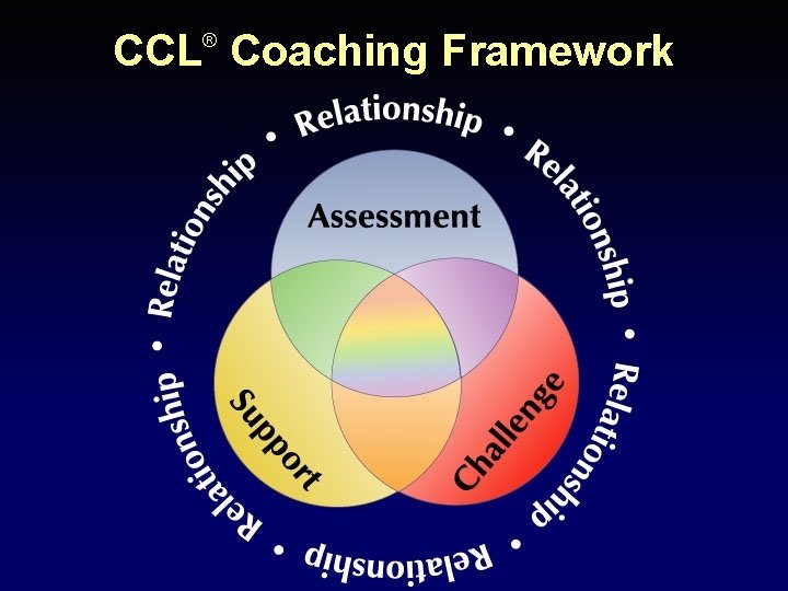 CCL Coaching Framework ® 