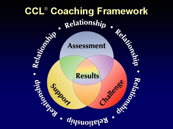 CCL Coaching Framework ® 