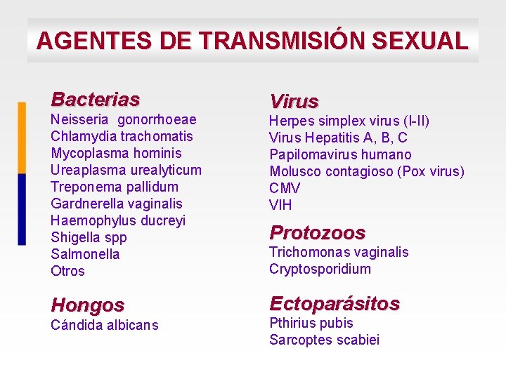 AGENTES DE TRANSMISIÓN SEXUAL Bacterias Neisseria gonorrhoeae Chlamydia trachomatis Mycoplasma hominis Ureaplasma urealyticum Treponema