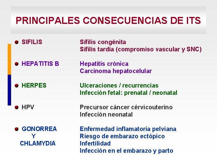 PRINCIPALES CONSECUENCIAS DE ITS SIFILIS Sífilis congénita Sífilis tardía (compromiso vascular y SNC) HEPATITIS