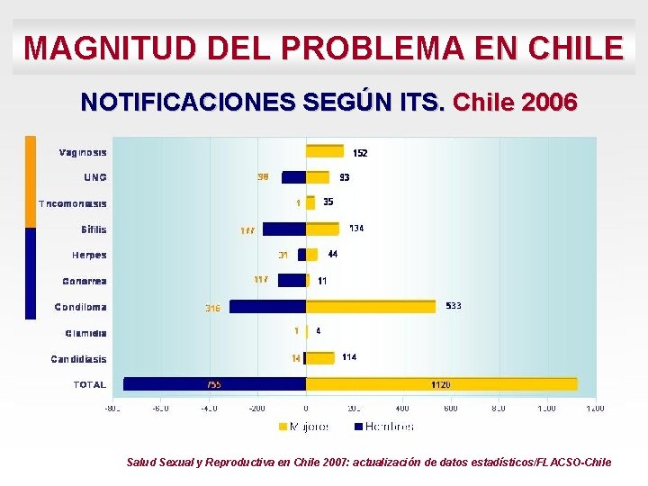 MAGNITUD DEL PROBLEMA EN CHILE NOTIFICACIONES SEGÚN ITS. Chile 2006 Salud Sexual y Reproductiva