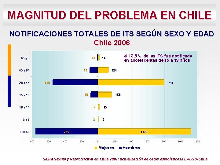 MAGNITUD DEL PROBLEMA EN CHILE NOTIFICACIONES TOTALES DE ITS SEGÚN SEXO Y EDAD Chile