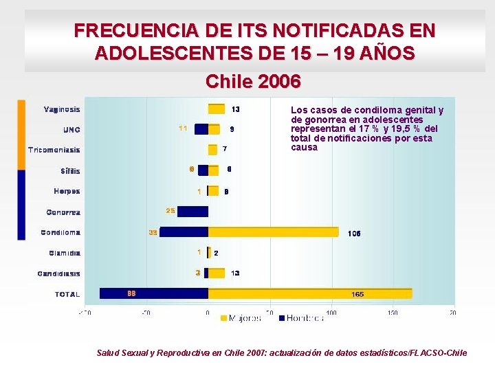 FRECUENCIA DE ITS NOTIFICADAS EN ADOLESCENTES DE 15 – 19 AÑOS Chile 2006 Los