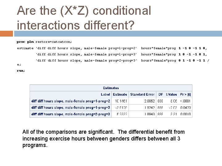 Are the (X*Z) conditional interactions different? proc plm restore=catcatcon; estimate 'diff hours slope, male-female