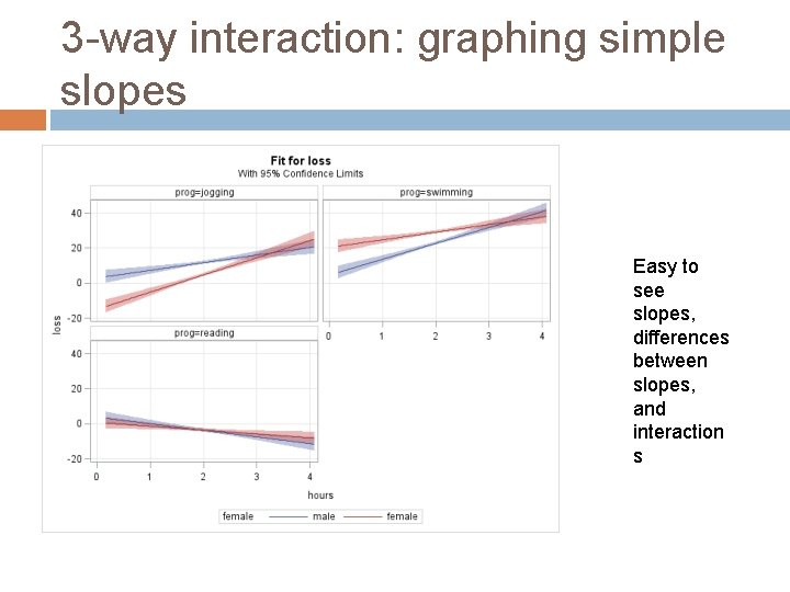 3 -way interaction: graphing simple slopes Easy to see slopes, differences between slopes, and