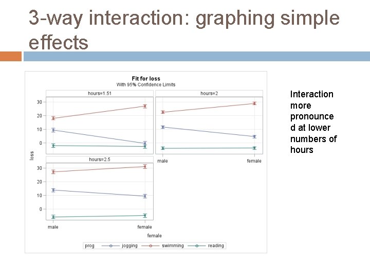 3 -way interaction: graphing simple effects Interaction more pronounce d at lower numbers of