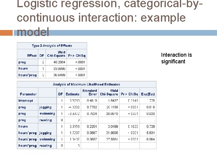 Logistic regression, categorical-bycontinuous interaction: example model Interaction is significant 