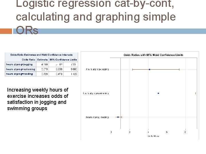 Logistic regression cat-by-cont, calculating and graphing simple ORs Increasing weekly hours of exercise increases