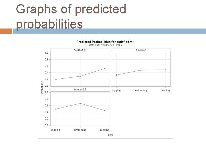 Graphs of predicted probabilities 