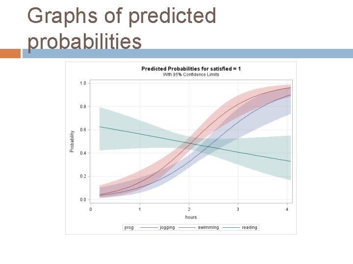 Graphs of predicted probabilities 