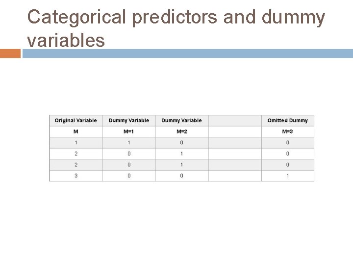 Categorical predictors and dummy variables 