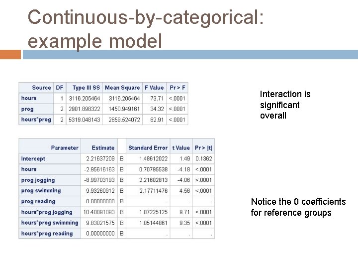 Continuous-by-categorical: example model Interaction is significant overall Notice the 0 coefficients for reference groups