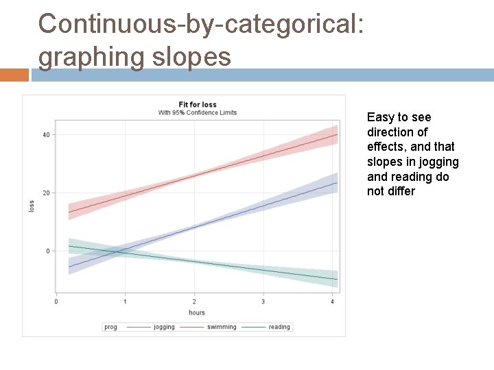 Continuous-by-categorical: graphing slopes Easy to see direction of effects, and that slopes in jogging