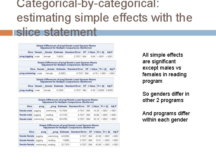 Categorical-by-categorical: estimating simple effects with the slice statement All simple effects are significant except