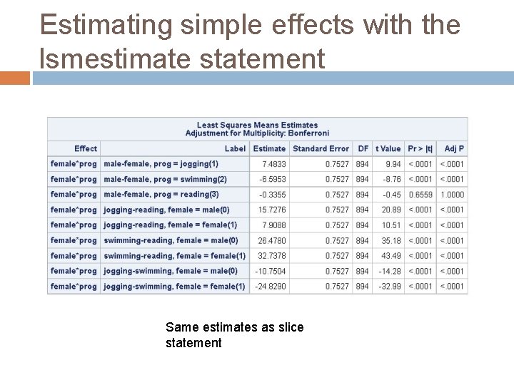 Estimating simple effects with the lsmestimate statement Same estimates as slice statement 