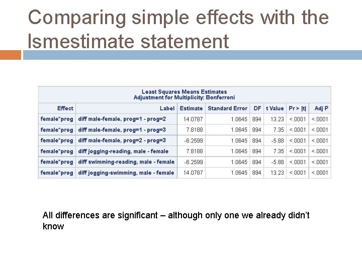 Comparing simple effects with the lsmestimate statement All differences are significant – although only