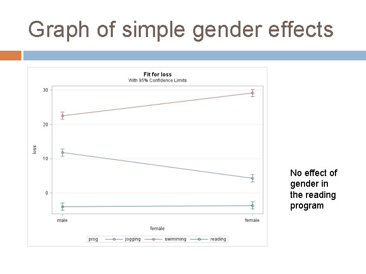 Graph of simple gender effects No effect of gender in the reading program 