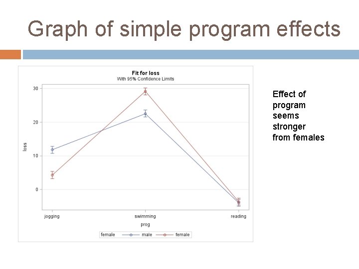 Graph of simple program effects Effect of program seems stronger from females 