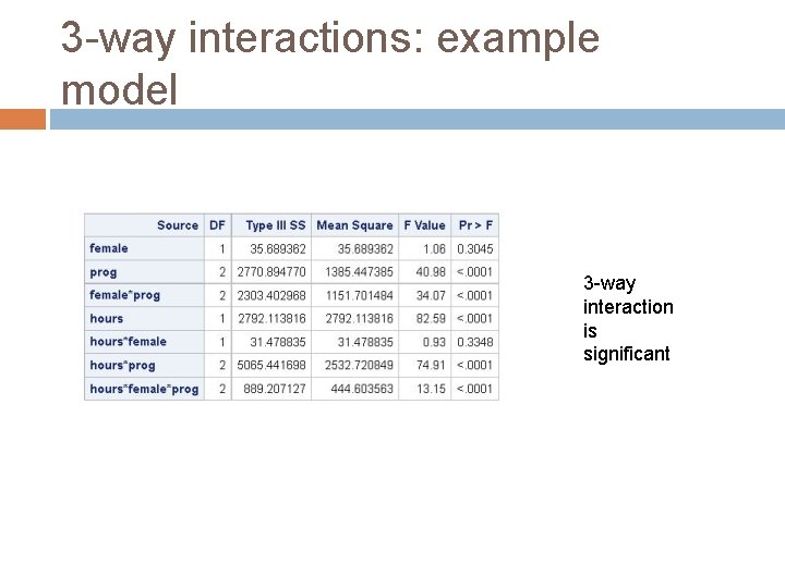 3 -way interactions: example model 3 -way interaction is significant 