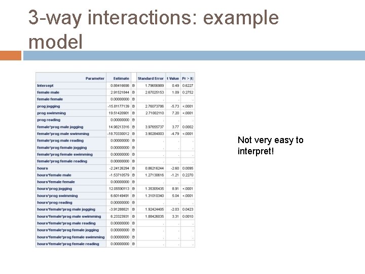 3 -way interactions: example model Not very easy to interpret! 