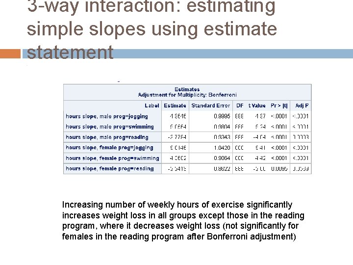 3 -way interaction: estimating simple slopes using estimate statement Increasing number of weekly hours