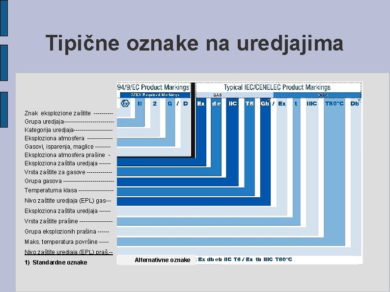 Tipične oznake na uredjajima Znak eksplozione zaštite -----Grupa uredjaja-------------Kategorija uredjaja----------Eksploziona atmosfera ------Gasovi, isparenja, maglice