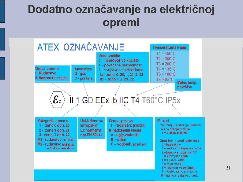 Dodatno označavanje na električnoj opremi 31 