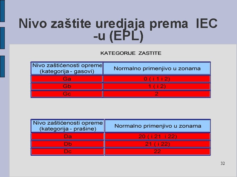 Nivo zaštite uredjaja prema IEC -u (EPL) 32 