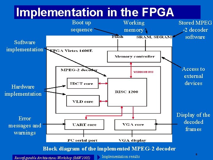 Implementation in the FPGA Boot up sequence Working memory Software implementation WISHBONE BUS Hardware
