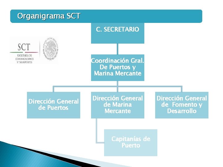 Organigrama SCT C. SECRETARIO Coordinación Gral. De Puertos y Marina Mercante Dirección General de Organigrama SCT C. SECRETARIO Coordinación Gral. De Puertos y Marina Mercante Dirección General de