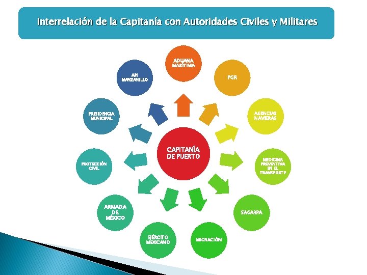Interrelación de la Capitanía con Autoridades Civiles y Militares ADUANA MARÍTIMA API MANZANILLO PGR Interrelación de la Capitanía con Autoridades Civiles y Militares ADUANA MARÍTIMA API MANZANILLO PGR