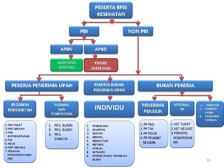 PESERTA BPJS KESEHATAN NON PBI APBN APBD JAMKESMAS (EXISTING) PJKMU /JAMKESDA PEKERJA PENERIMA UPAH