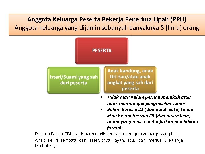 Anggota Keluarga Peserta Pekerja Penerima Upah (PPU) Anggota keluarga yang dijamin sebanyaknya 5 (lima)