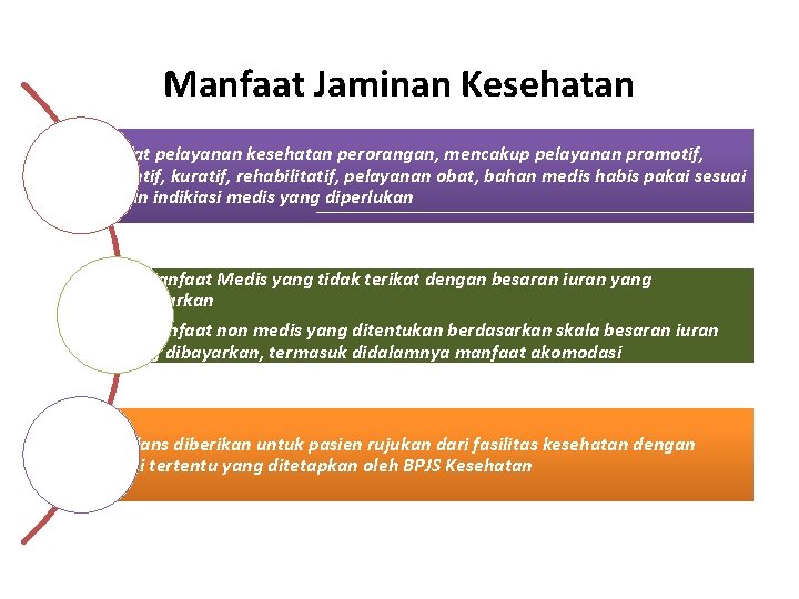 Manfaat Jaminan Kesehatan Bersifat pelayanan kesehatan perorangan, mencakup pelayanan promotif, preventif, kuratif, rehabilitatif, pelayanan