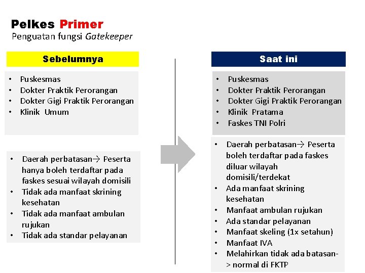 Pelkes Primer Penguatan fungsi Gatekeeper Sebelumnya • • Puskesmas Dokter Praktik Perorangan Dokter Gigi