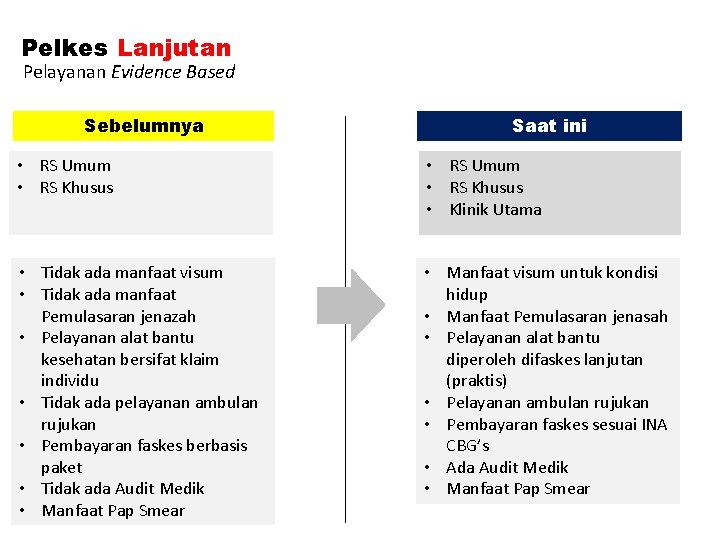 Pelkes Lanjutan Pelayanan Evidence Based Sebelumnya Saat ini • RS Umum • RS Khusus