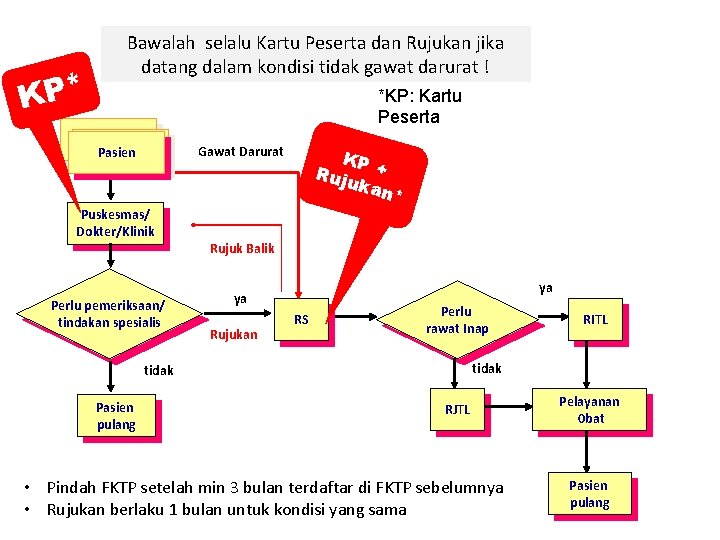 KP* Bawalah selalu Kartu Peserta dan Rujukan jika datang dalam kondisi tidak gawat darurat