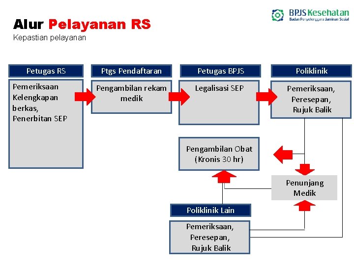 Alur Pelayanan RS Kepastian pelayanan Petugas RS Pemeriksaan Kelengkapan berkas, Penerbitan SEP Ptgs Pendaftaran