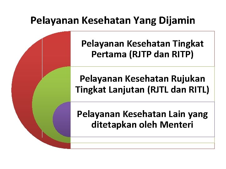 Pelayanan Kesehatan Yang Dijamin Pelayanan Kesehatan Tingkat Pertama (RJTP dan RITP) Pelayanan Kesehatan Rujukan