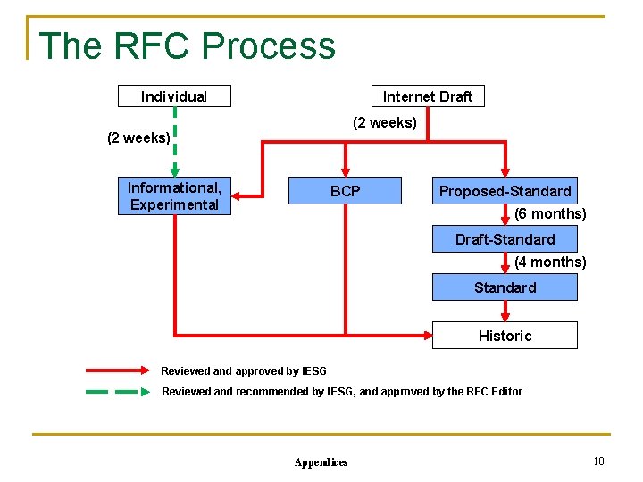 The RFC Process Internet Draft Individual (2 weeks) Informational, Experimental BCP Proposed-Standard (6 months)