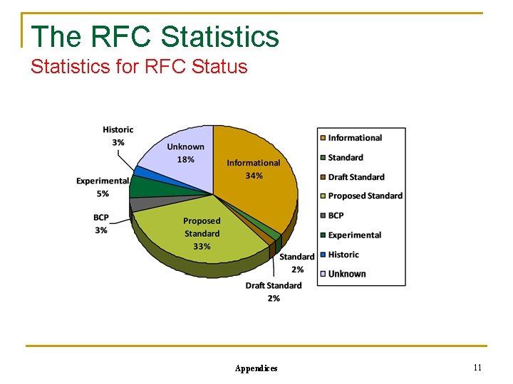 The RFC Statistics for RFC Status Appendices 11 