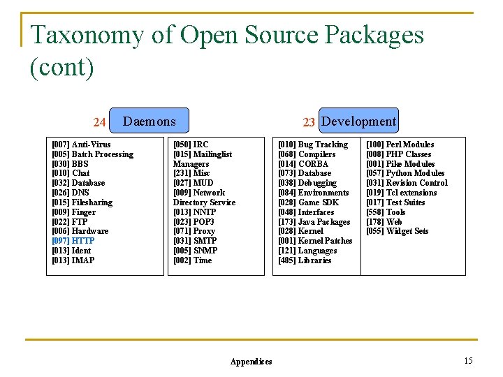 Taxonomy of Open Source Packages (cont) 24 Daemons [007] Anti-Virus [005] Batch Processing [030]
