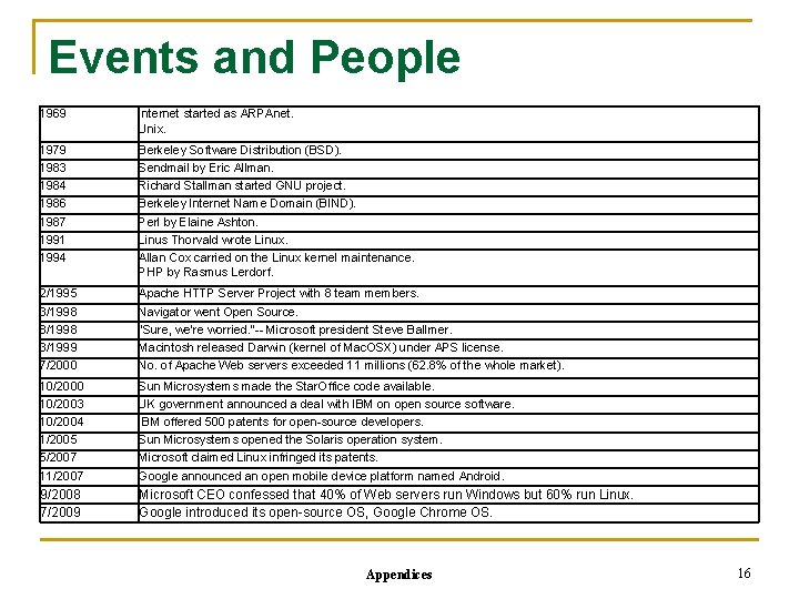 Events and People 1969 Internet started as ARPAnet. Unix. 1979 1983 1984 1986 1987