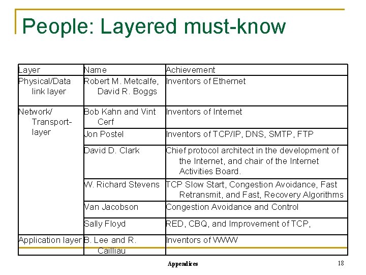 People: Layered must-know Layer Physical/Data link layer Name Achievement Robert M. Metcalfe, Inventors of