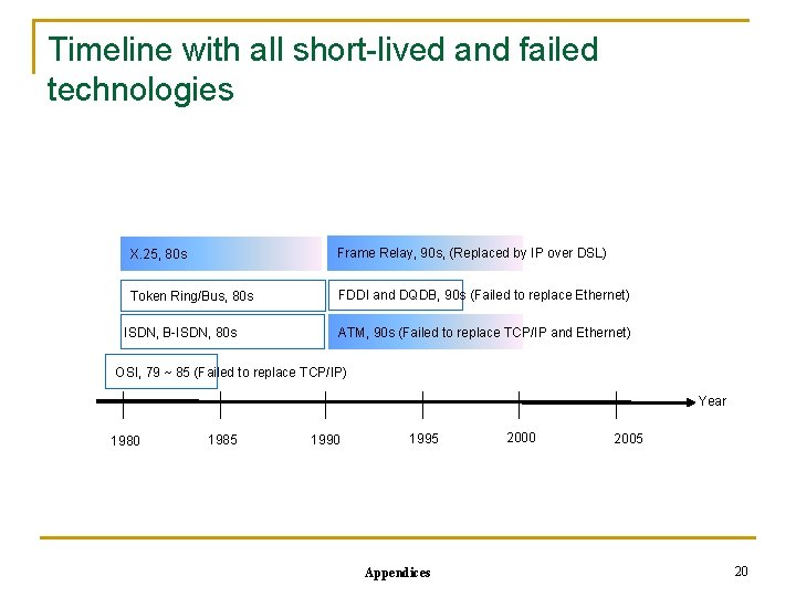 Timeline with all short-lived and failed technologies X. 25, 80 s Frame Relay, 90