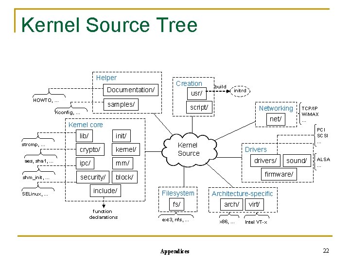 Kernel Source Tree Helper Documentation/ HOWTO, … Creation usr/ samples/ build initrd script/ Kconfig,
