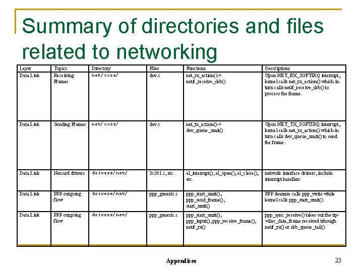 Summary of directories and files related to networking Layer Data Link Topics Receiving Frames