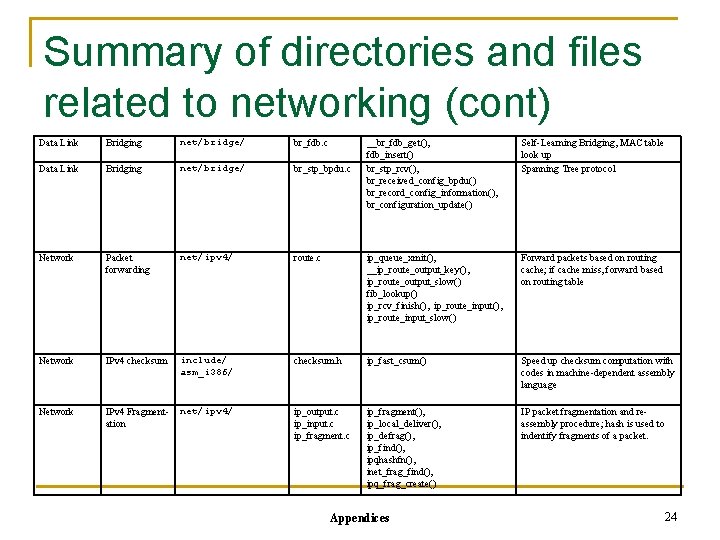Summary of directories and files related to networking (cont) Data Link Bridging net/bridge/ br_fdb.