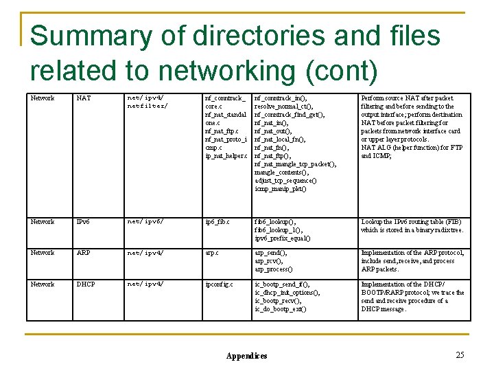 Summary of directories and files related to networking (cont) Network NAT net/ipv 4/ netfilter/